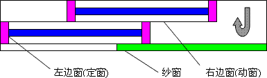 不正确开启窗户的方法