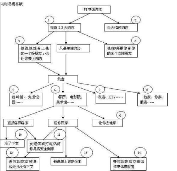 男人约女士动机鉴别流程图(我给论坛周末来个热点)