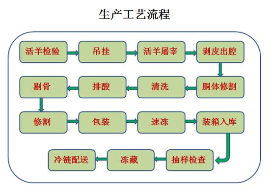 正规厂家羊肉生产工艺流程