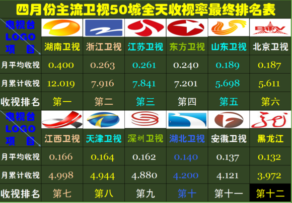 4月卫视收视率排名