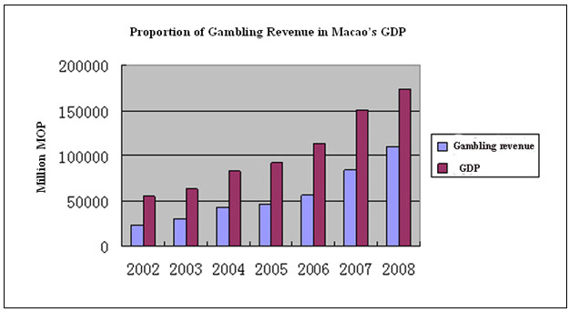 澳门大部分GDP是赌博业创造的,澳门GDP飞涨