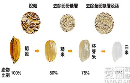 这是真的么:吃了几十年,却发现吃了只占营养成分5%的这部分