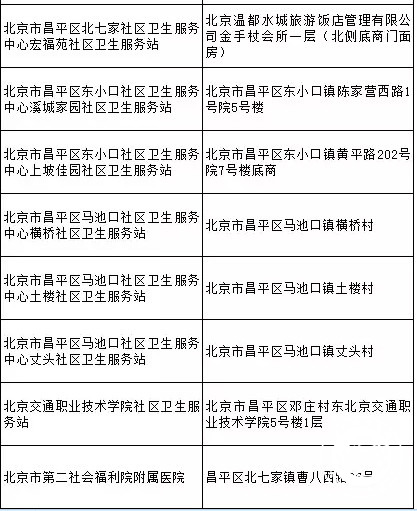 昌平区新增医疗保险定点医疗机构名单