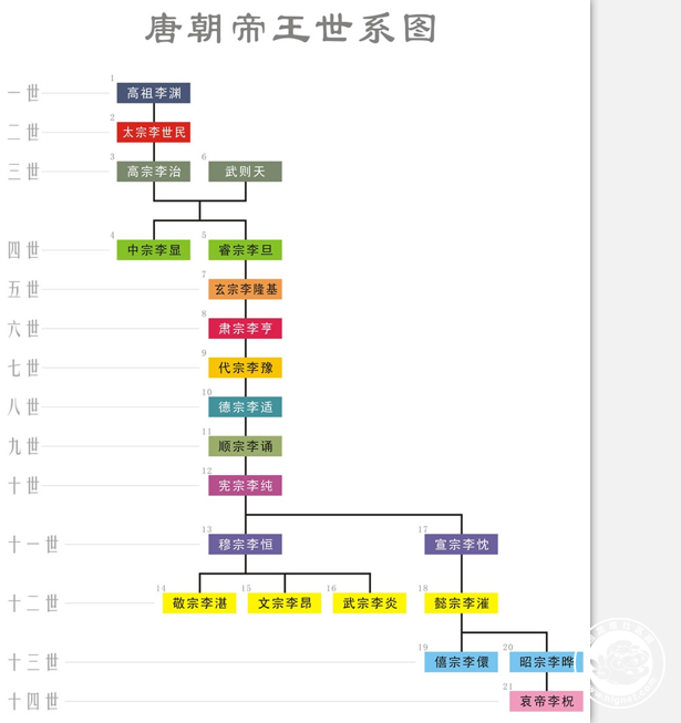 唐朝皇帝顺序表(更新,附杨贵妃画像