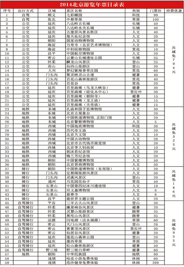 仅70元享2014年北京游览年票
