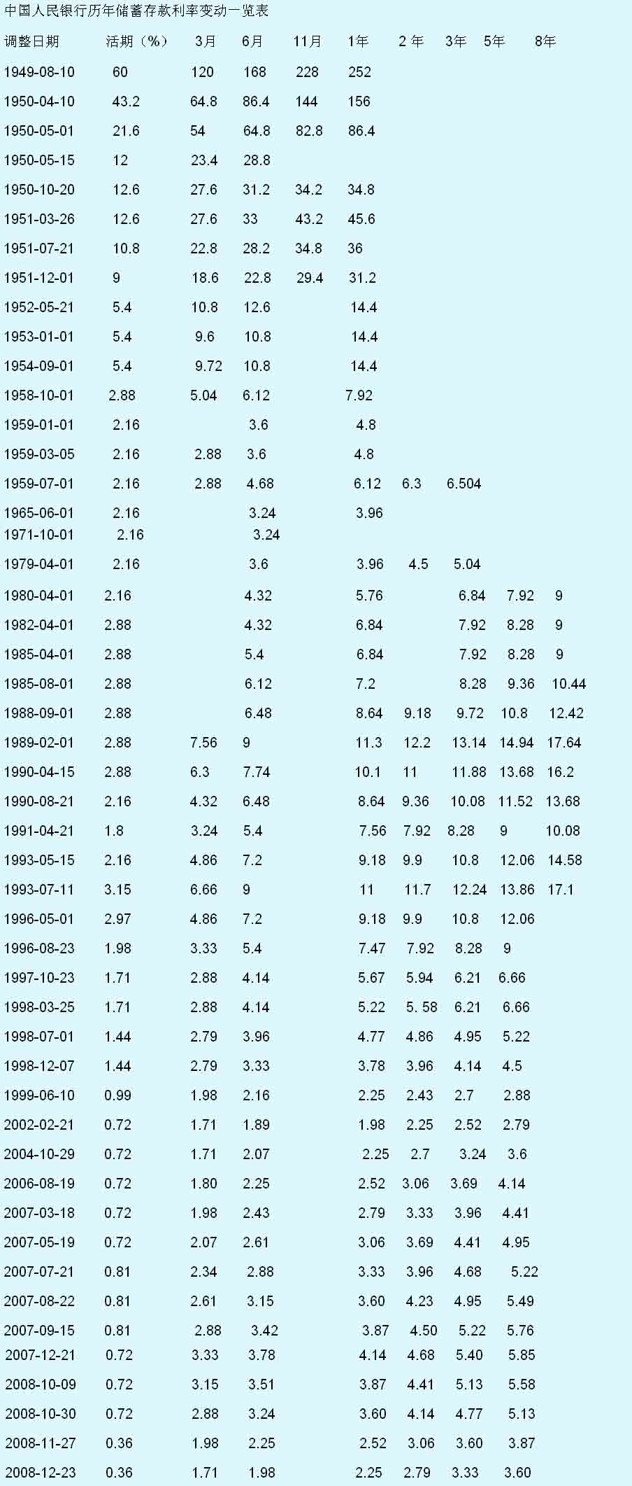 中国人民银行历年存款利率表(1952-至今)