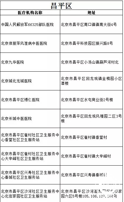 昌平區新增醫療保險定點醫療機構名單