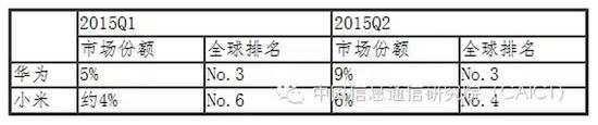 华为和小米2015年全球智能机市场份额变化情况 数据来源： Strategy Analytics