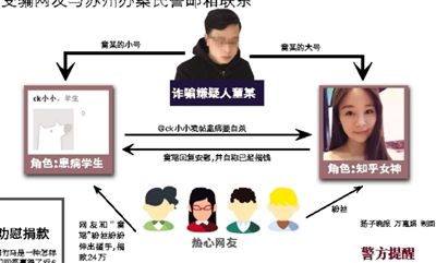 一人注册了四个“知乎”账号,均使用虚假身份。先使用一个账号不断回复感情问题成为大V,赢得5万粉丝,又用另一个账号扮演重病美女,随后一人分饰两角诈捐。