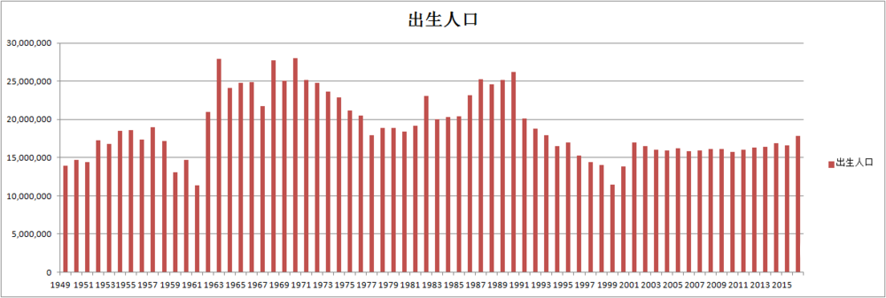 1949-2016年中國曆年出生人口趨勢圖