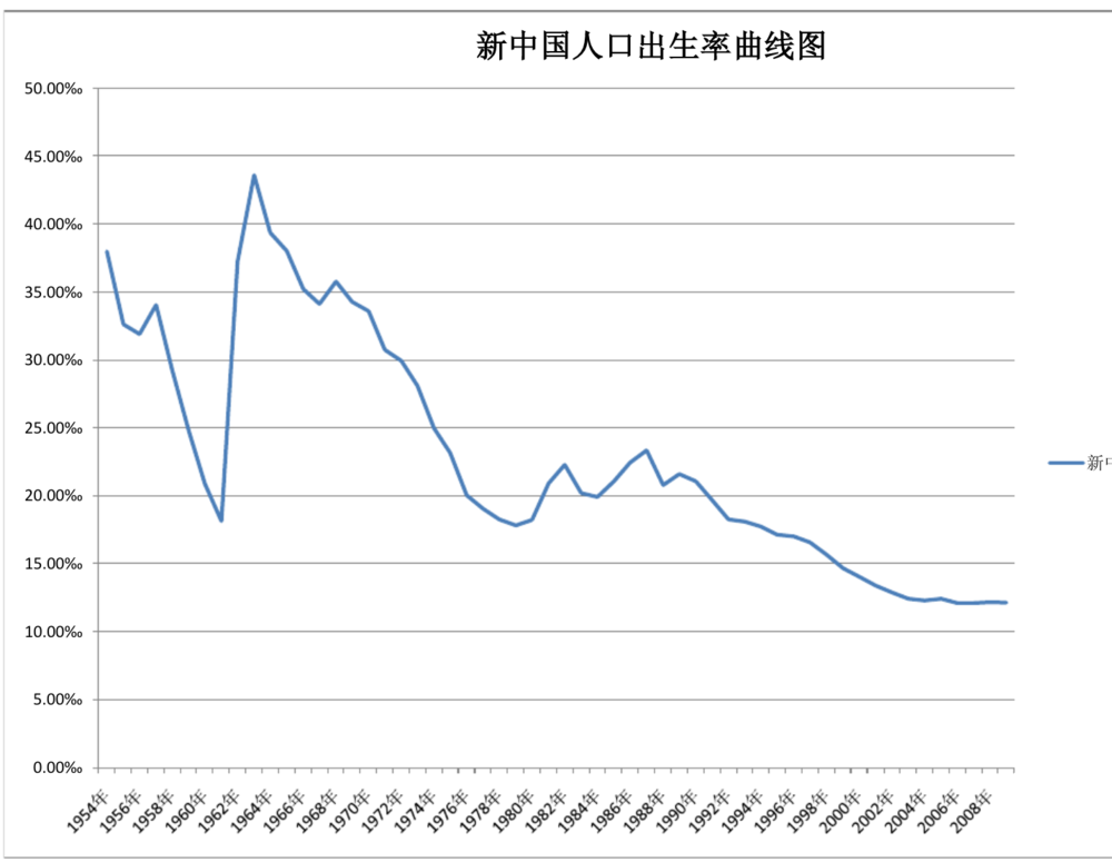 中国人口走势图图片