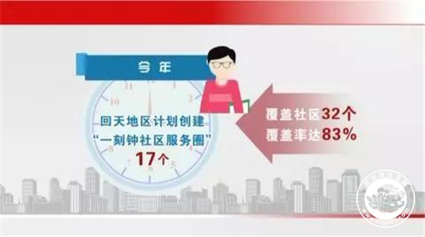 今年,回天地区计划创建"一刻钟社区服务圈"17个,覆盖社区32个,覆盖率