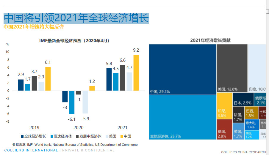 中国将引领2021年全球经济增长