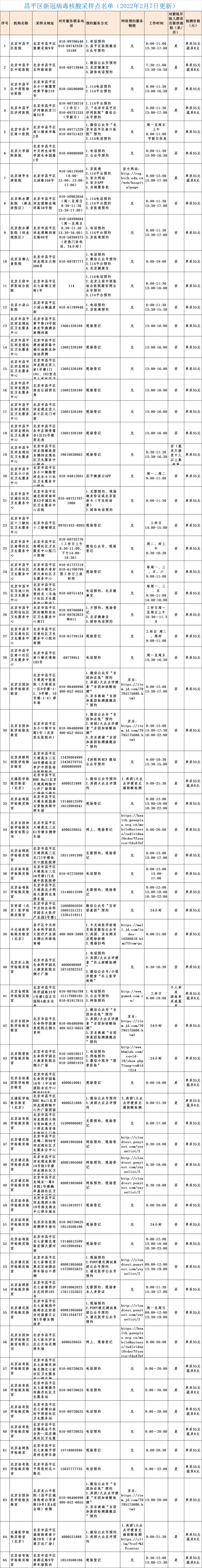 昌平核酸检测点（2022年2月7日）.png