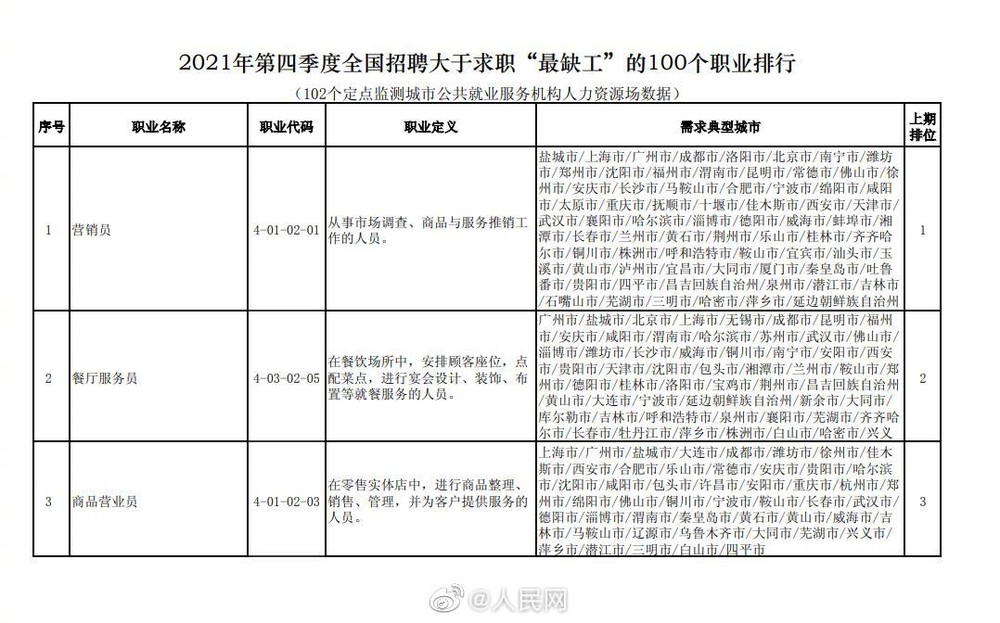 【#2021第四季度全国最缺工100个职业#】1.jpg