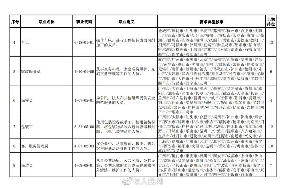 【#2021第四季度全国最缺工100个职业#】2.jpg