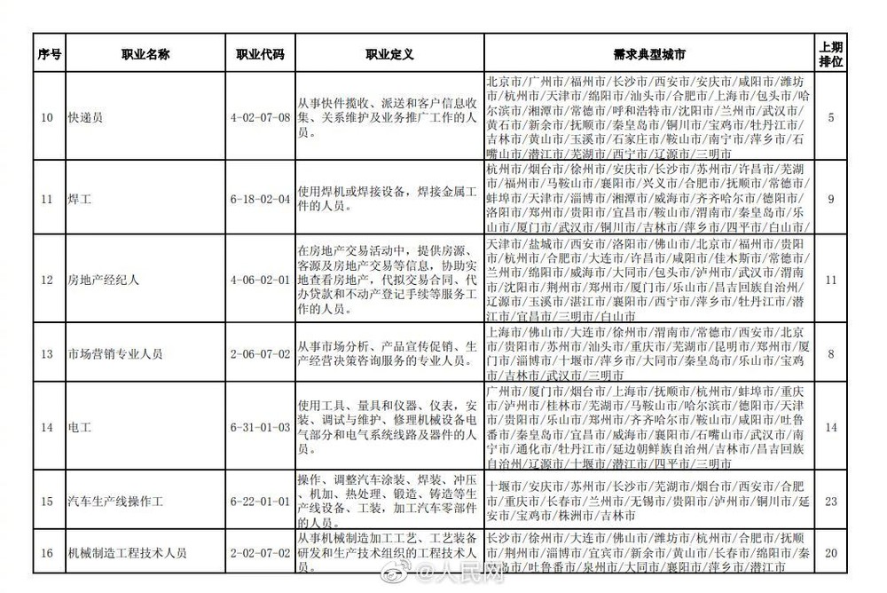 【#2021第四季度全国最缺工100个职业#】3.jpg