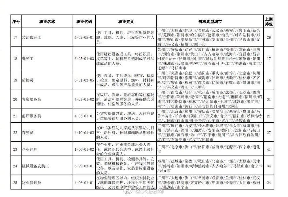 【#2021第四季度全国最缺工100个职业#】4.jpg