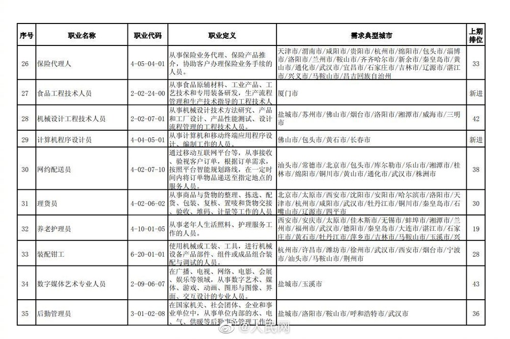 【#2021第四季度全国最缺工100个职业#】5.jpg