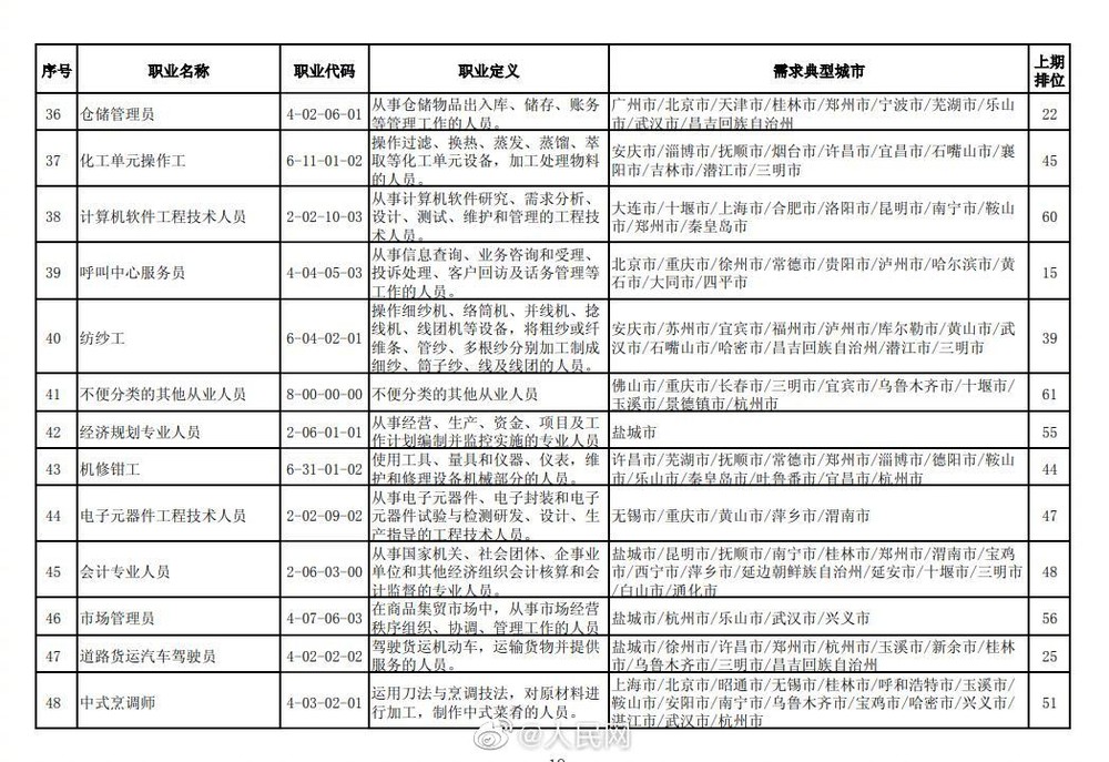 【#2021第四季度全国最缺工100个职业#】6.jpg