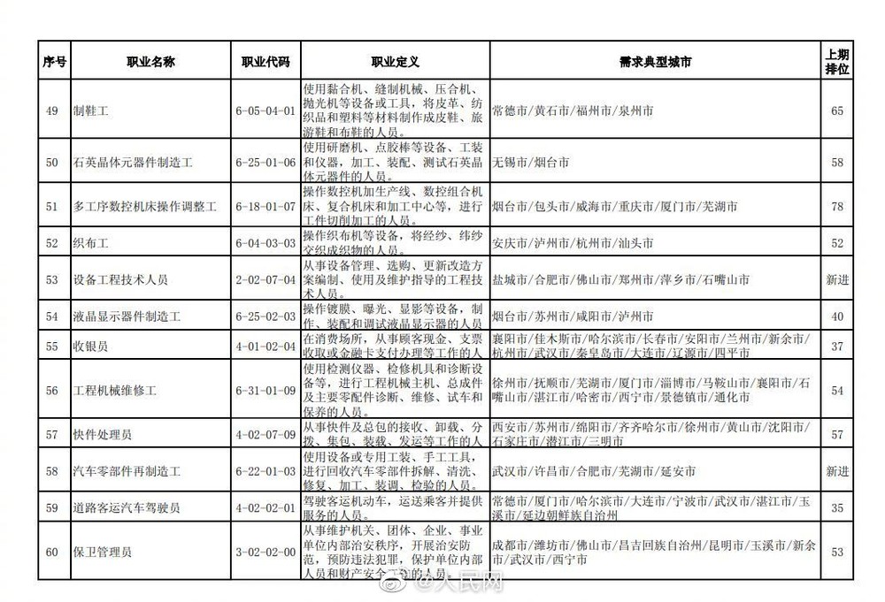 【#2021第四季度全国最缺工100个职业#】7.jpg