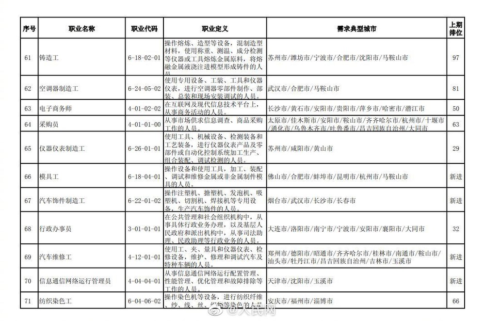 【#2021第四季度全国最缺工100个职业#】8.jpg