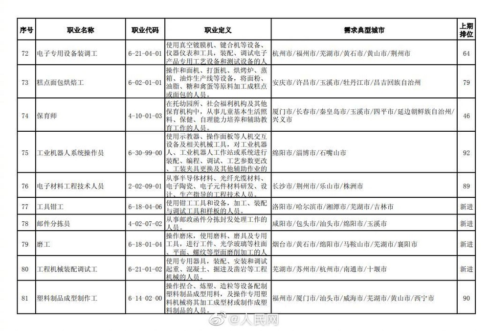 【#2021第四季度全国最缺工100个职业#】9.jpg