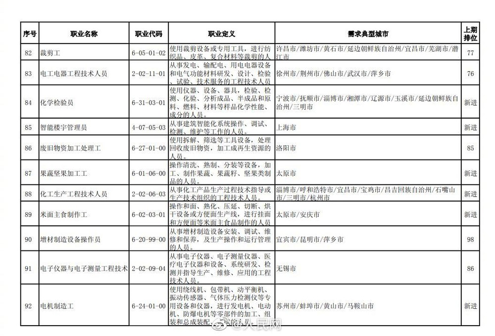 【#2021第四季度全国最缺工100个职业#】10.jpg