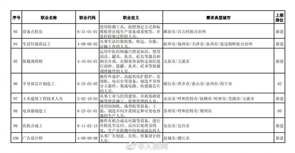 【#2021第四季度全国最缺工100个职业#】11.jpg