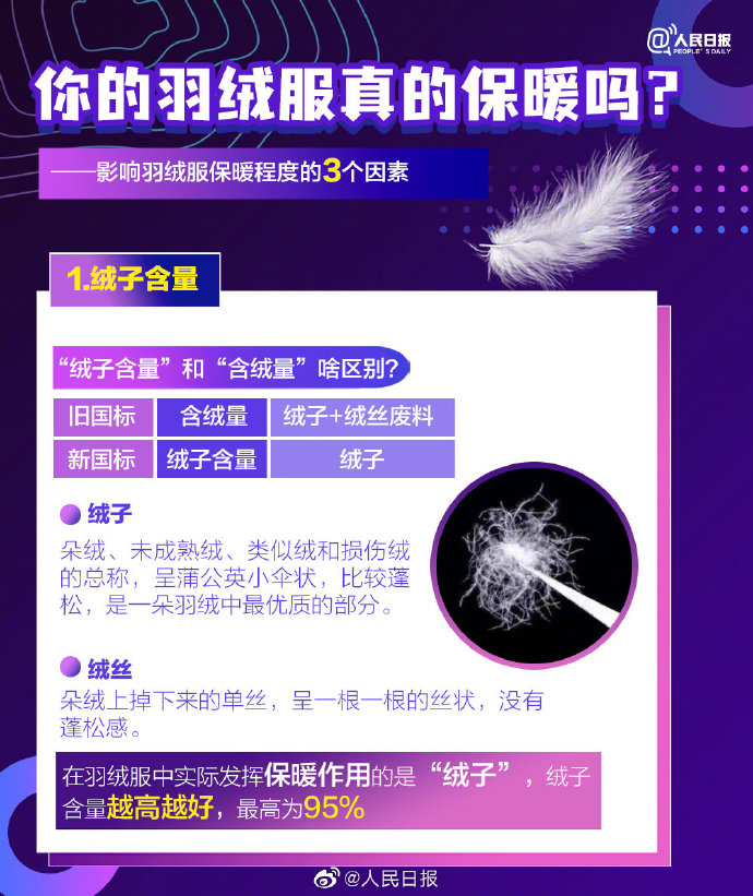 【新国标来了！#买羽绒服要看吊牌上的绒子含量#】2.jpg