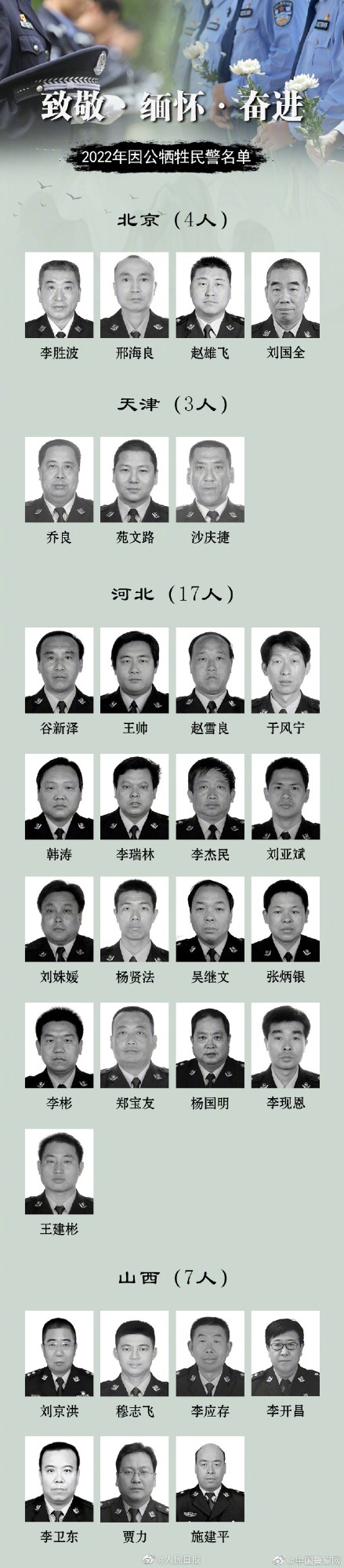 【缅怀！#2022年308名因公牺牲民警名单#】1.jpg