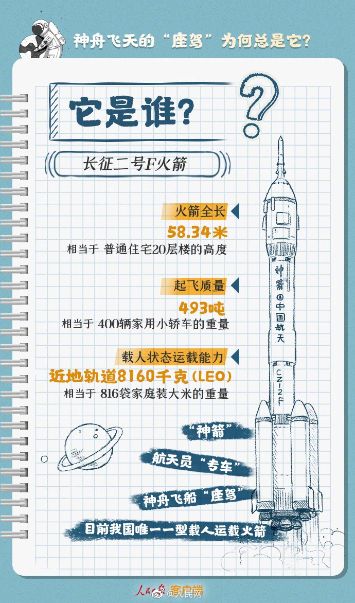【24年没变，#神舟飞天的座驾为何总是它#？】1.jpg