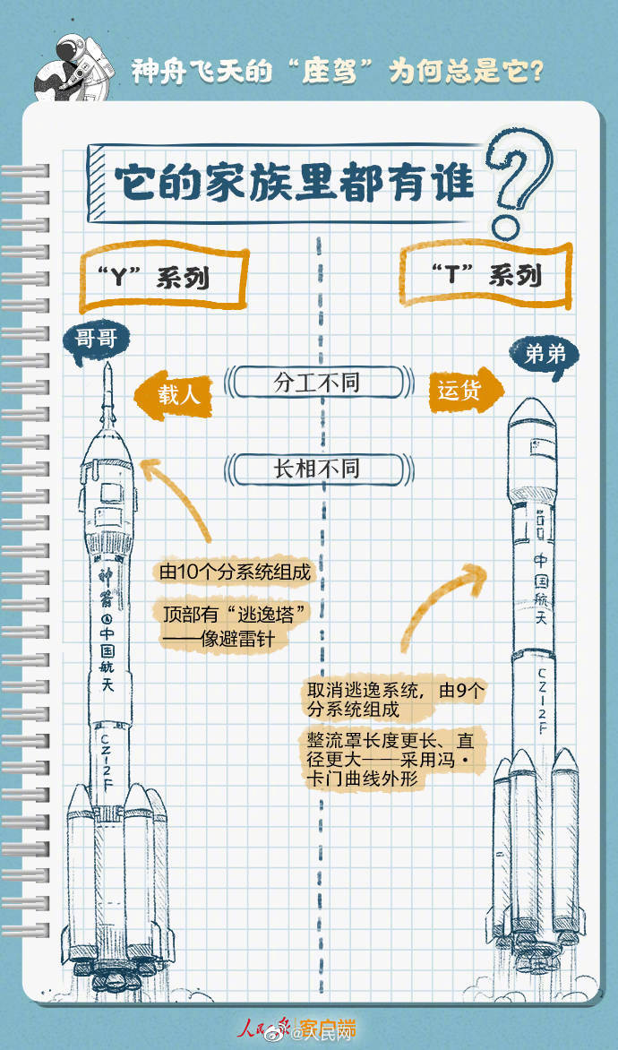 【24年没变，#神舟飞天的座驾为何总是它#？】4.jpg