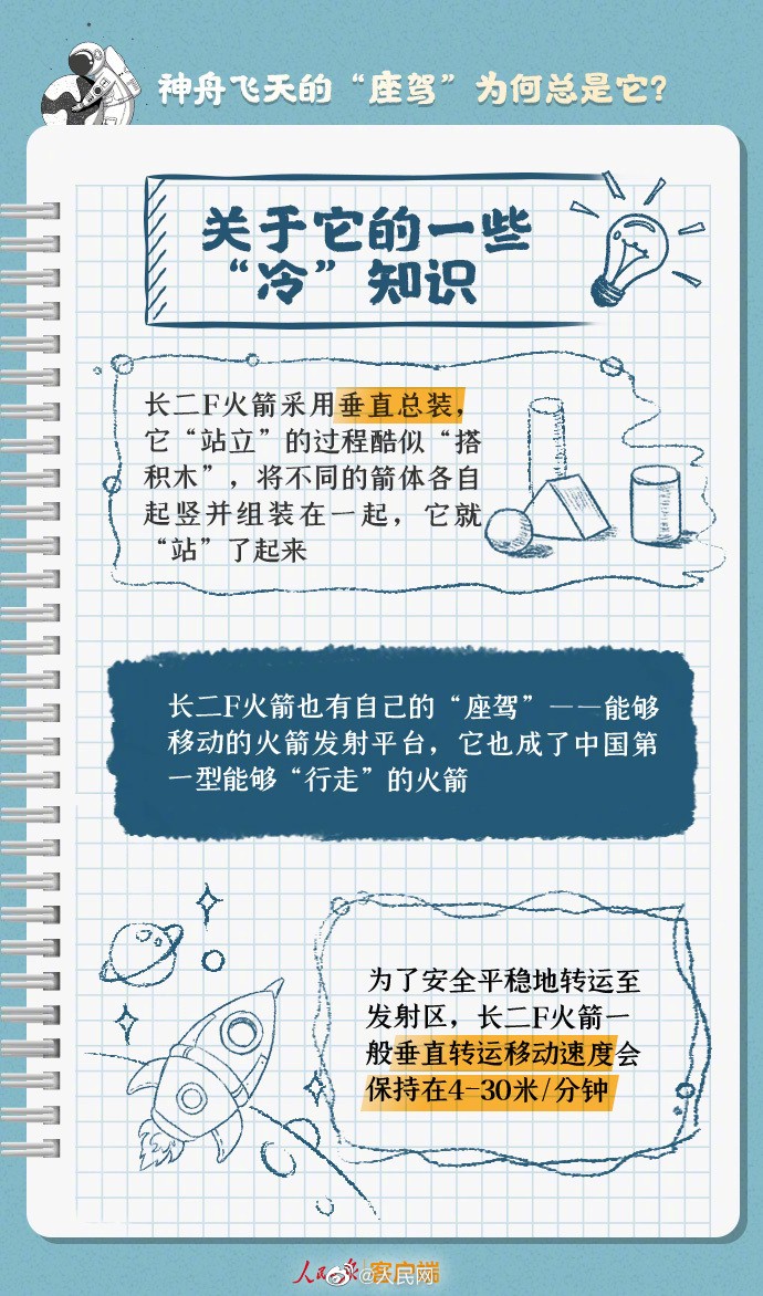 【24年没变，#神舟飞天的座驾为何总是它#？】8.jpg