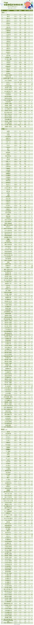 【报志愿有用！转存#全国3013所高校全名单#】3.jpg