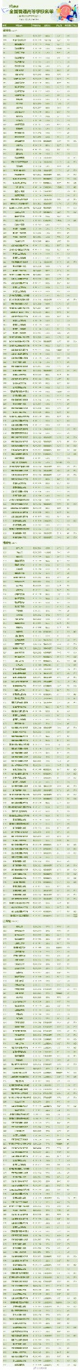 【报志愿有用！转存#全国3013所高校全名单#】4.jpg