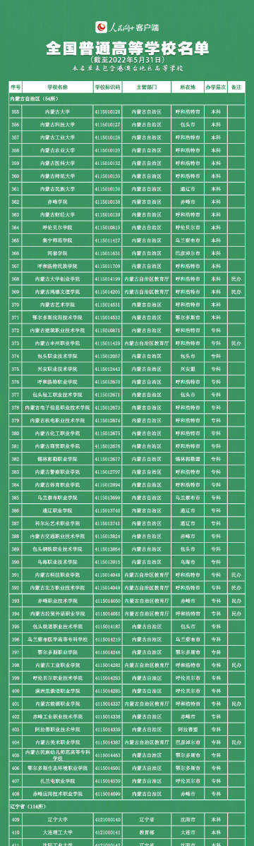 【转存，报志愿有用！#全国3013所高校名单一览#】2.jpg