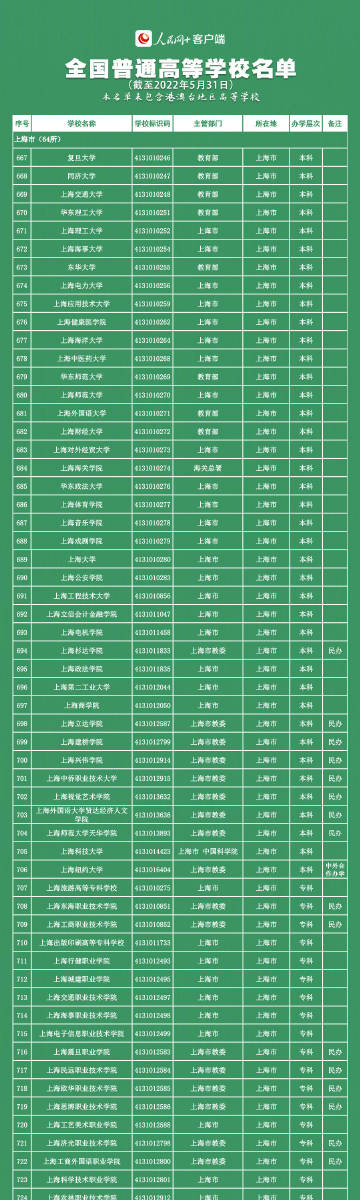 【转存，报志愿有用！#全国3013所高校名单一览#】3.jpg