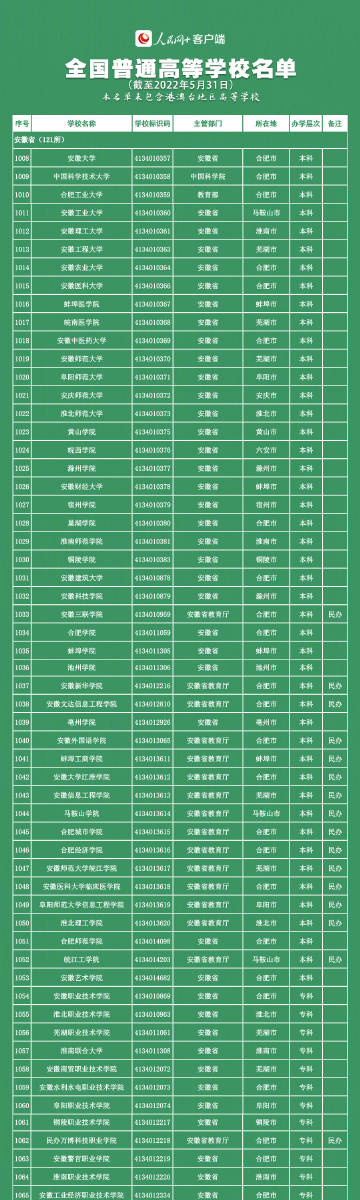 【转存，报志愿有用！#全国3013所高校名单一览#】4.jpg