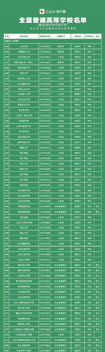 【转存，报志愿有用！#全国3013所高校名单一览#】5.jpg