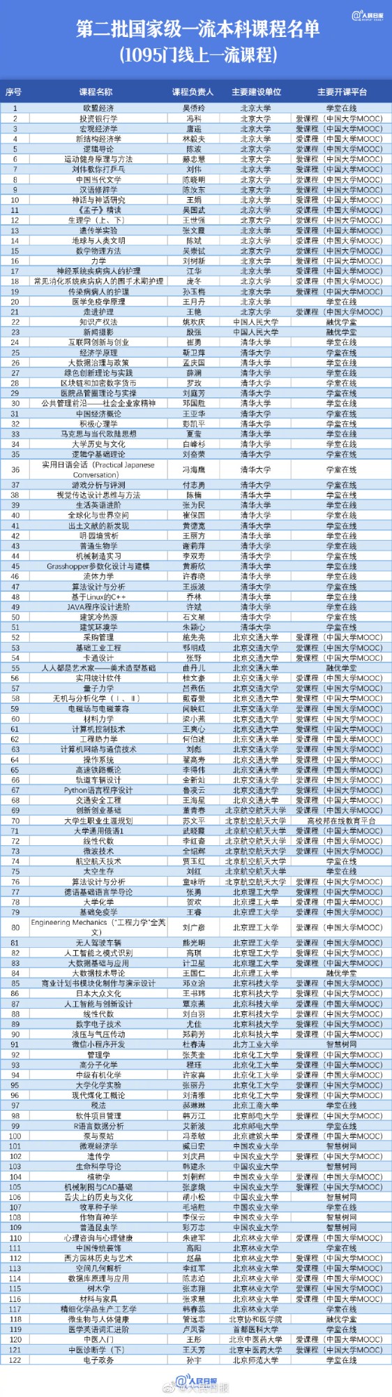 【值得收藏！#1095门国家级线上一流本科课程#】1.jpg