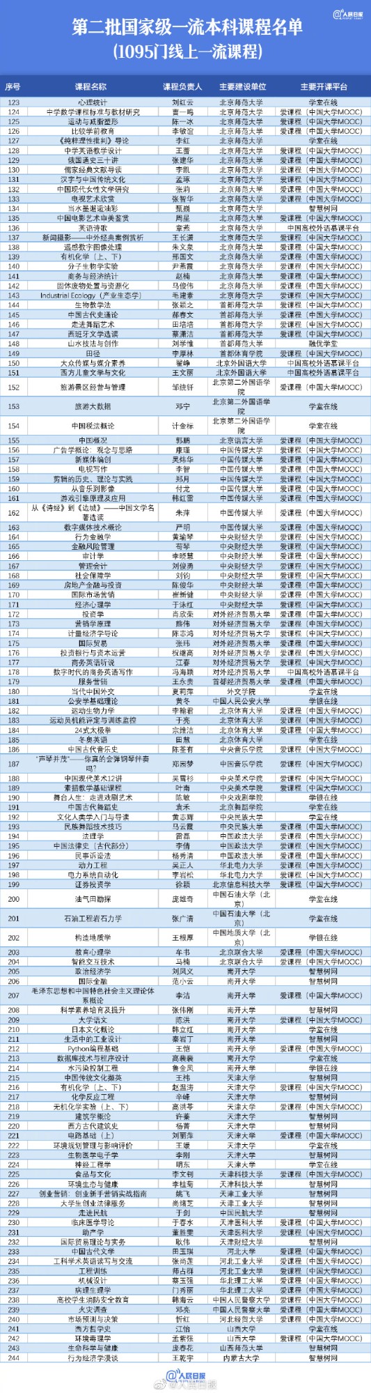 【值得收藏！#1095门国家级线上一流本科课程#】2.jpg