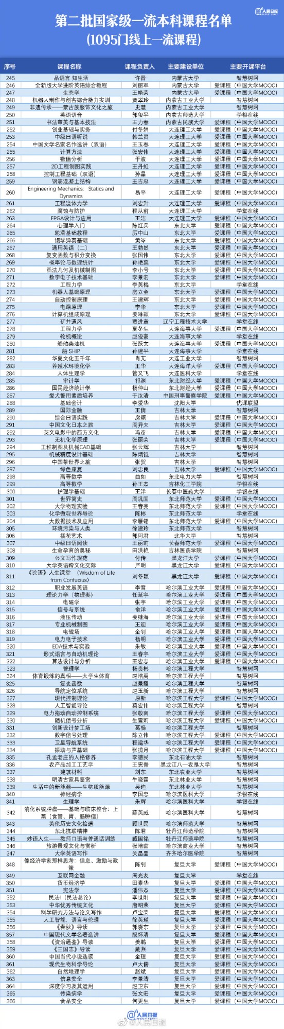 【值得收藏！#1095门国家级线上一流本科课程#】3.jpg