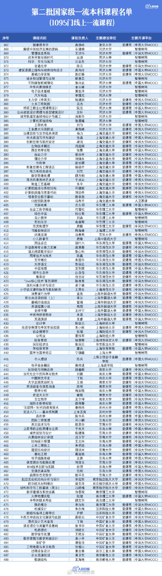 【值得收藏！#1095门国家级线上一流本科课程#】4.jpg