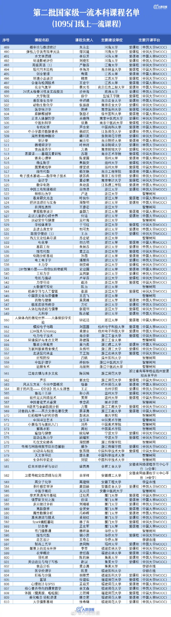 【值得收藏！#1095门国家级线上一流本科课程#】5.jpg