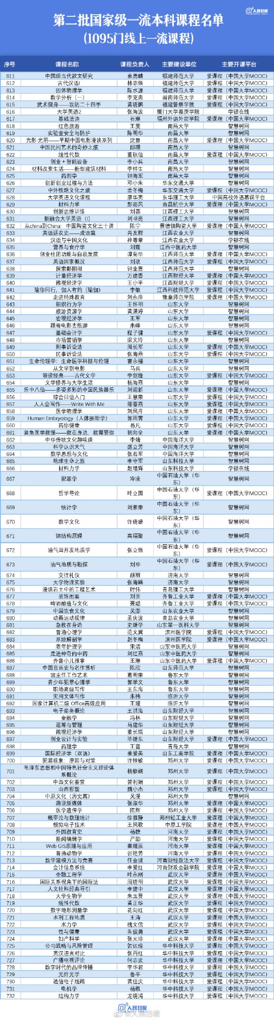 【值得收藏！#1095门国家级线上一流本科课程#】6.jpg