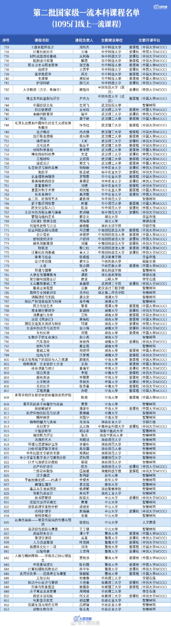 【值得收藏！#1095门国家级线上一流本科课程#】7.jpg