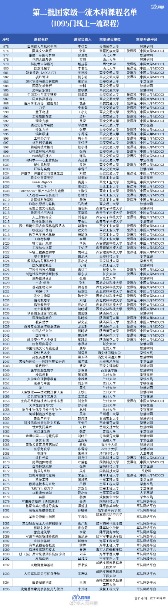 【值得收藏！#1095门国家级线上一流本科课程#】9.jpg